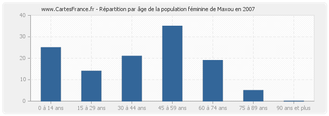 Répartition par âge de la population féminine de Maxou en 2007