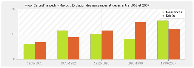 Maxou : Evolution des naissances et décès entre 1968 et 2007