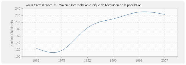 Maxou : Interpolation cubique de l'évolution de la population