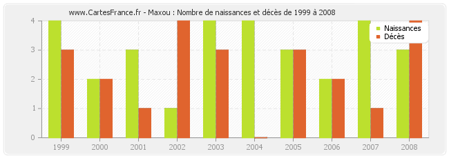 Maxou : Nombre de naissances et décès de 1999 à 2008