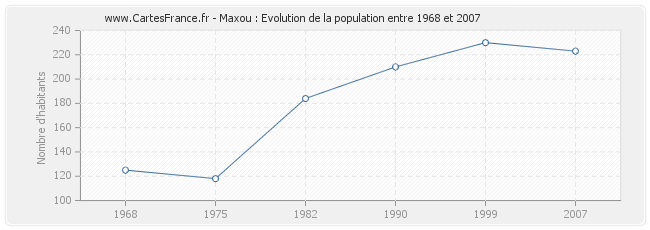 Population Maxou