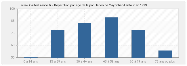 Répartition par âge de la population de Mayrinhac-Lentour en 1999