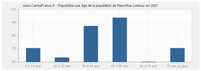 Répartition par âge de la population de Mayrinhac-Lentour en 2007