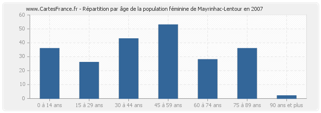 Répartition par âge de la population féminine de Mayrinhac-Lentour en 2007