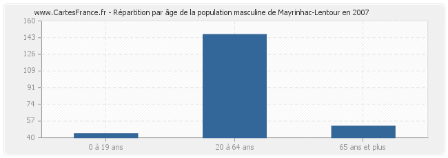 Répartition par âge de la population masculine de Mayrinhac-Lentour en 2007