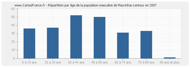 Répartition par âge de la population masculine de Mayrinhac-Lentour en 2007