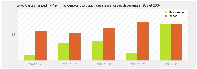 Mayrinhac-Lentour : Evolution des naissances et décès entre 1968 et 2007