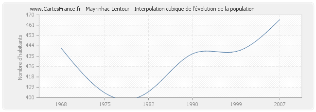 Mayrinhac-Lentour : Interpolation cubique de l'évolution de la population