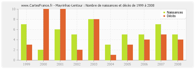 Mayrinhac-Lentour : Nombre de naissances et décès de 1999 à 2008
