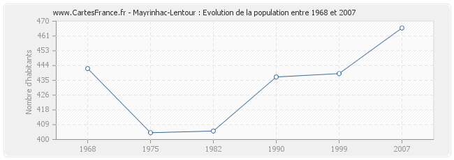 Population Mayrinhac-Lentour