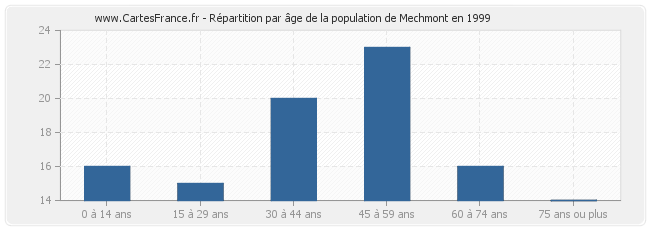 Répartition par âge de la population de Mechmont en 1999