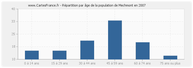 Répartition par âge de la population de Mechmont en 2007
