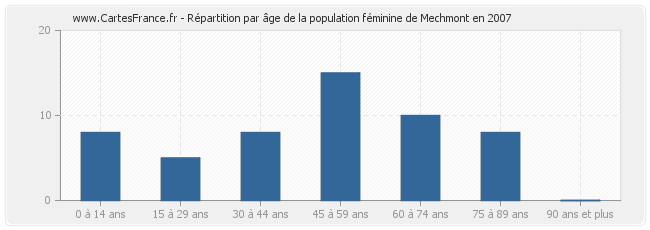 Répartition par âge de la population féminine de Mechmont en 2007