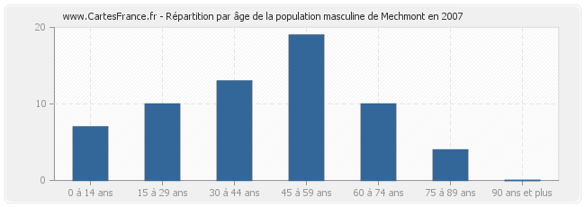 Répartition par âge de la population masculine de Mechmont en 2007
