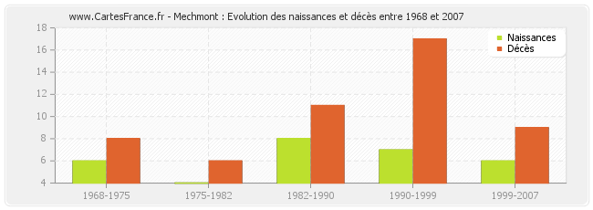 Mechmont : Evolution des naissances et décès entre 1968 et 2007