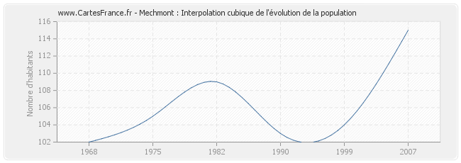 Mechmont : Interpolation cubique de l'évolution de la population