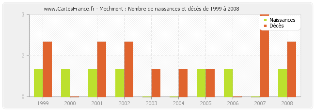 Mechmont : Nombre de naissances et décès de 1999 à 2008