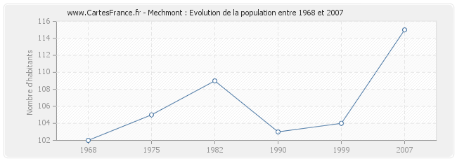 Population Mechmont
