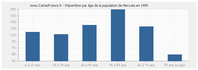 Répartition par âge de la population de Mercuès en 1999