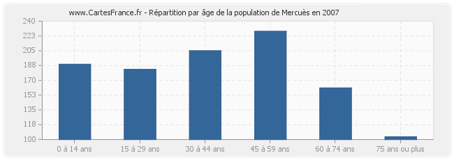 Répartition par âge de la population de Mercuès en 2007