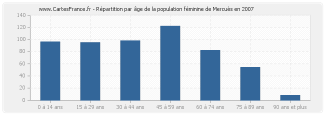 Répartition par âge de la population féminine de Mercuès en 2007