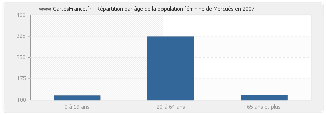 Répartition par âge de la population féminine de Mercuès en 2007
