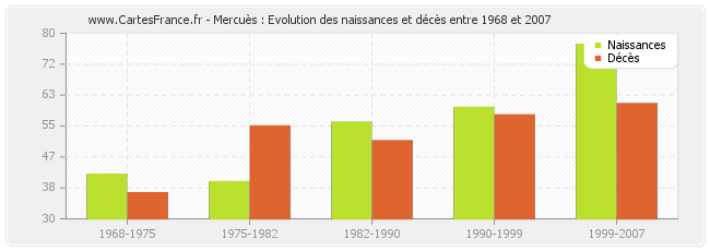 Mercuès : Evolution des naissances et décès entre 1968 et 2007