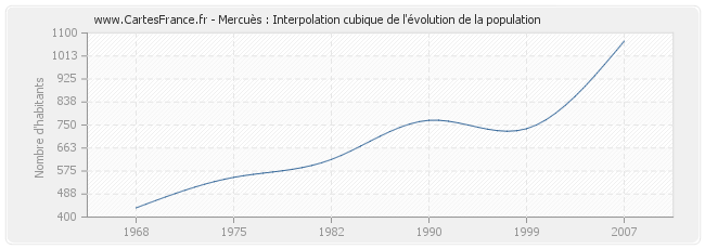 Mercuès : Interpolation cubique de l'évolution de la population