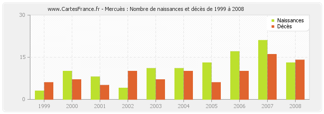 Mercuès : Nombre de naissances et décès de 1999 à 2008