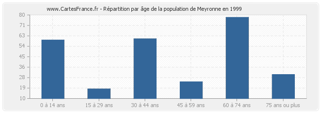 Répartition par âge de la population de Meyronne en 1999