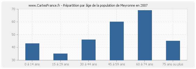 Répartition par âge de la population de Meyronne en 2007