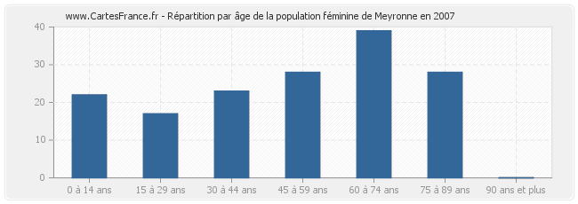 Répartition par âge de la population féminine de Meyronne en 2007