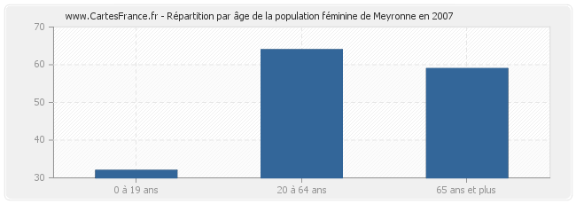 Répartition par âge de la population féminine de Meyronne en 2007