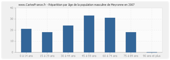 Répartition par âge de la population masculine de Meyronne en 2007