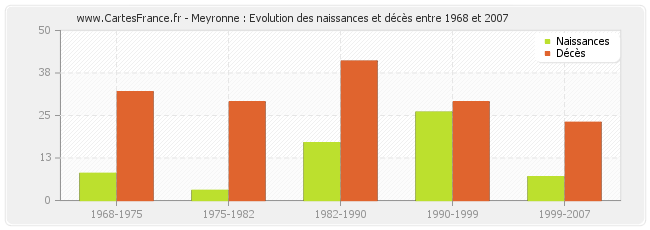 Meyronne : Evolution des naissances et décès entre 1968 et 2007