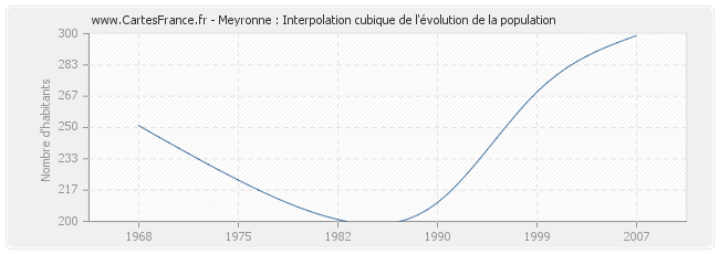 Meyronne : Interpolation cubique de l'évolution de la population