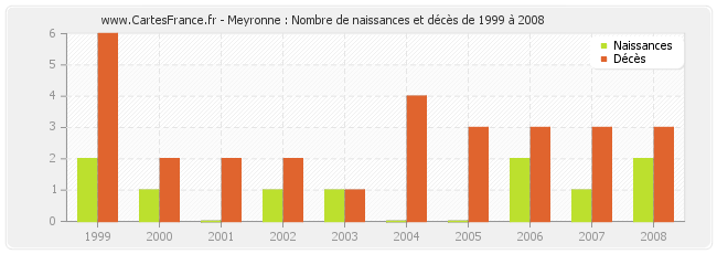 Meyronne : Nombre de naissances et décès de 1999 à 2008