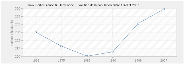 Population Meyronne