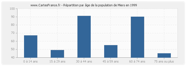 Répartition par âge de la population de Miers en 1999