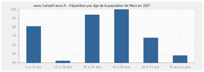 Répartition par âge de la population de Miers en 2007