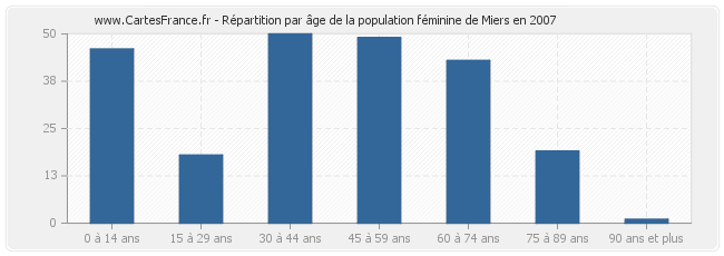 Répartition par âge de la population féminine de Miers en 2007