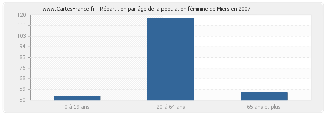 Répartition par âge de la population féminine de Miers en 2007