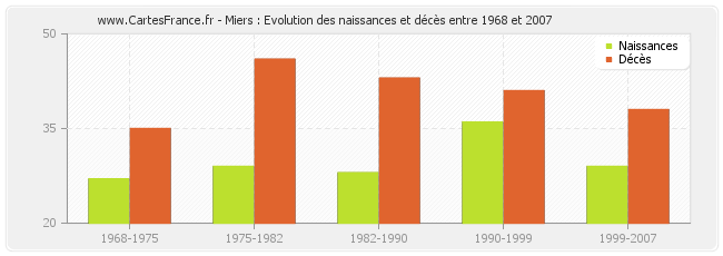 Miers : Evolution des naissances et décès entre 1968 et 2007