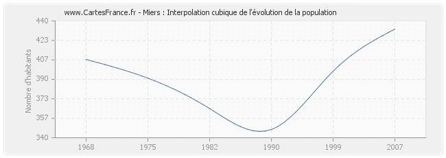 Miers : Interpolation cubique de l'évolution de la population