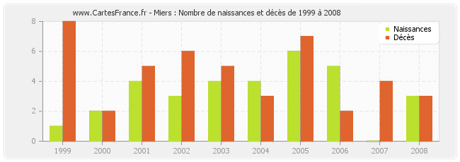 Miers : Nombre de naissances et décès de 1999 à 2008