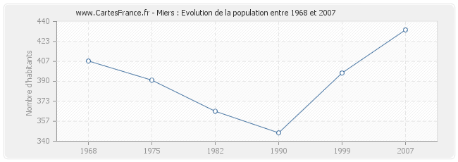 Population Miers