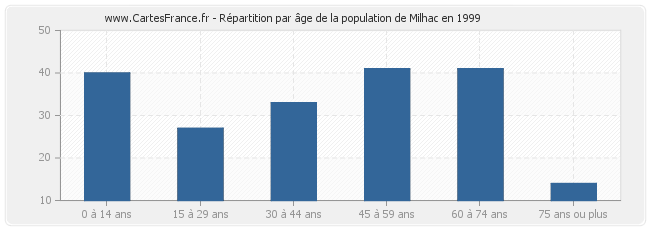 Répartition par âge de la population de Milhac en 1999
