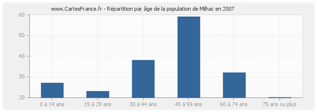 Répartition par âge de la population de Milhac en 2007