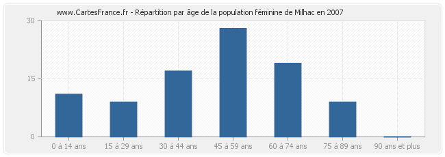 Répartition par âge de la population féminine de Milhac en 2007
