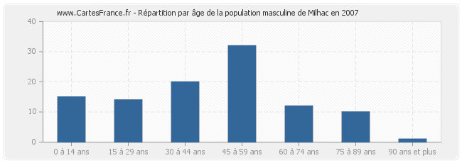 Répartition par âge de la population masculine de Milhac en 2007